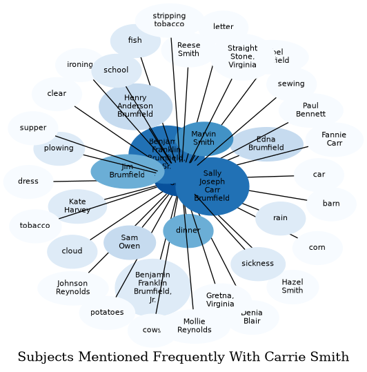 Related subjects